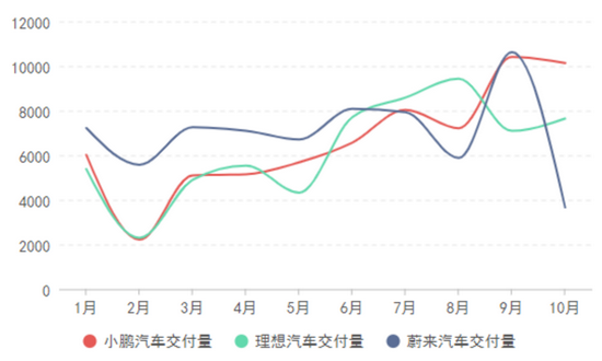 造车新势力格局骤变,“小理蔚”时代来临
