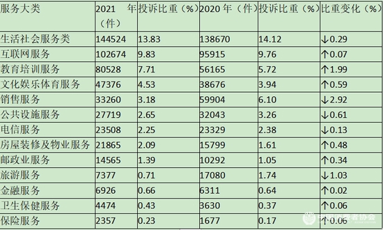 表3 服务大类投诉量变化表