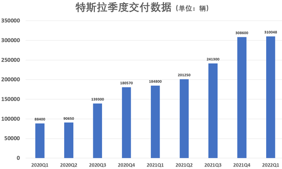 （特斯拉季度交付数据，来源：公司官网）