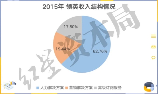 来源：公司财报、红星资本局