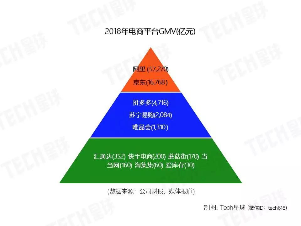 注：淘集集数据为2018年8月至今的预估数据。