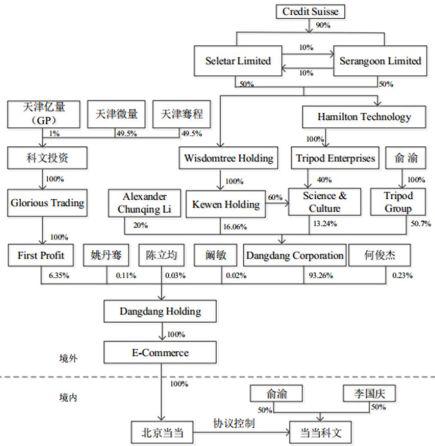 当当网拆除红筹及VIE架构前的股权结构