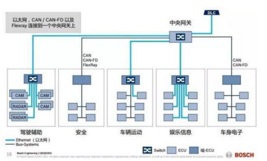 传统汽车EE架构图，来源：网络