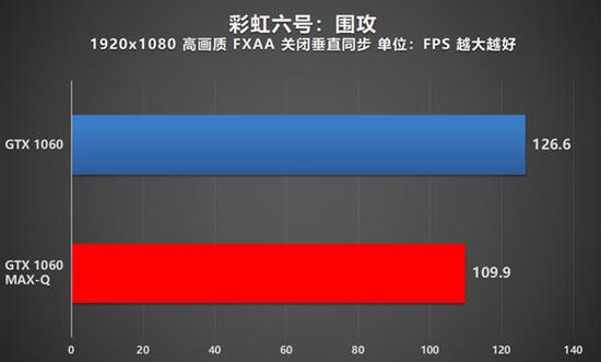 平均帧率达到了标准版GTX 1060的86.8%。