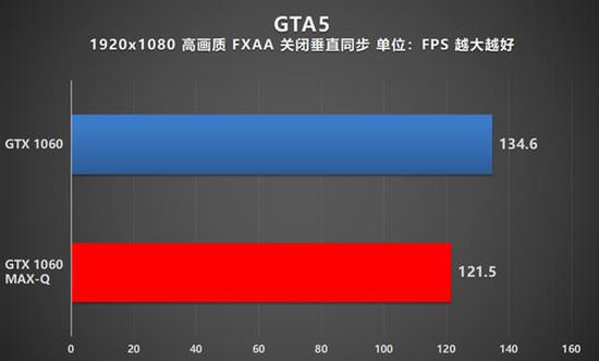 GTX 1060 MAX-Q的帧率表现约为标准版GTX 1060成绩的90.2%。表现同样优秀。