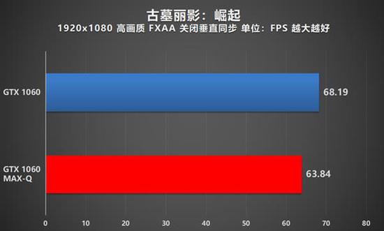 MAX-Q版本的平均帧率达到了63.84FPS，约为标准版的93.6%。