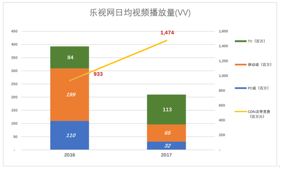 有一个奇怪的现象：2017年乐视网CDN及带宽费较2016年上涨58%！