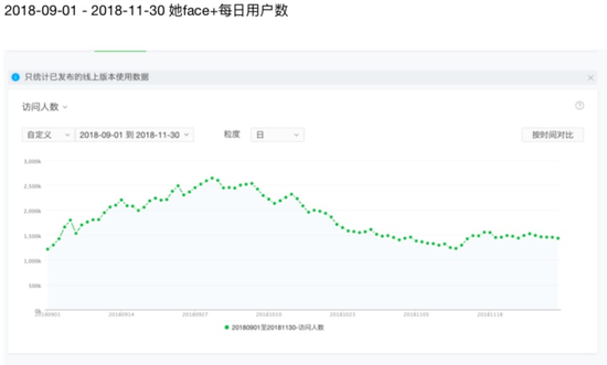 9月1日到11月30日她face+新增用户数和每日用户数变化趋势