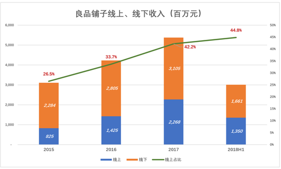 良品铺子在线上真正做到百花齐放，不拒绝任何可能的渠道。