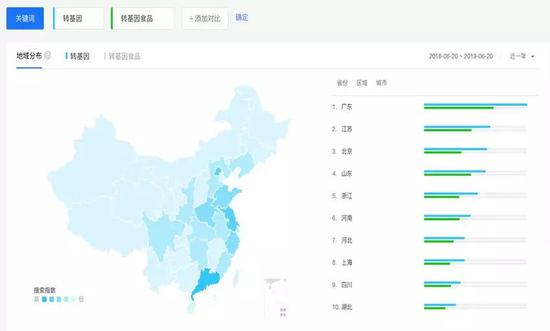 图3 百度指数搜索“转基因”和“转基因食品”的用户画像