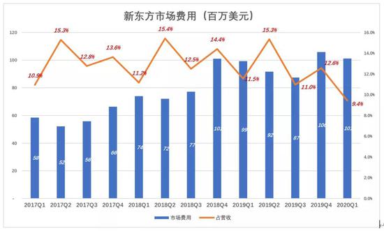 新东方“老树发新芽”?一半靠天,一半靠自己