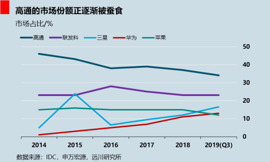 都在卖芯片，高通为什么没Intel赚钱？