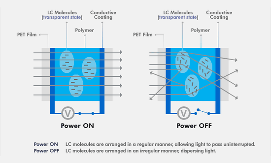 图中的PDLC膜被有透明导电玻璃（比如氧化铟锡）涂层的PET膜所包围 | 来源：glass-apps.com