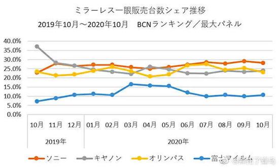 销量首次反超去年 日本BCN+R十月相机销量出炉