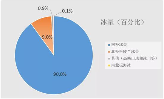 全球冰量分布图,冰盖占了99%。|编辑制图
