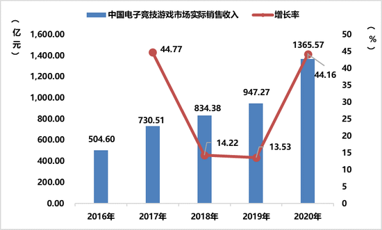 中国电子竞技游戏市场实际销售收入及增长率