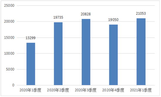 图5  互联网信息服务投诉情况