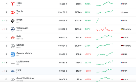 图片来源：CompaniesMarketCap.com