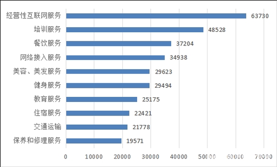 图5 服务细分领域投诉前十位（单位：件）