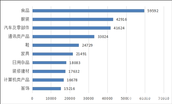 图4 商品细分领域投诉前十位（单位：件）