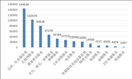 图3  服务大类投诉量图（单位：件）