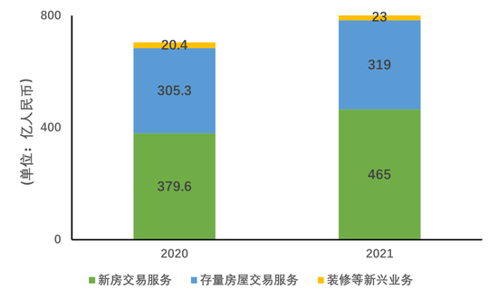 2020-2021年收入构成 制图：DoNews