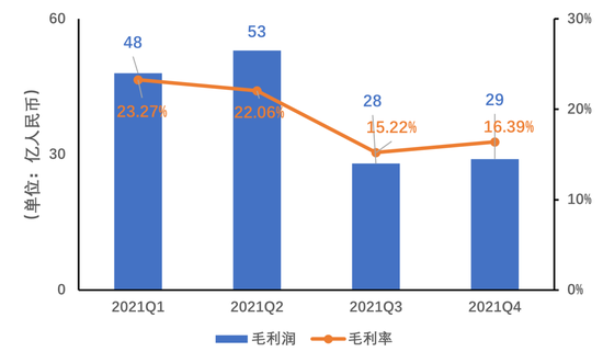 2021年四个季度毛利润及毛利率 制图：DoNews