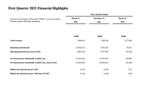 爱奇艺2022年未经审计的第一季度财报