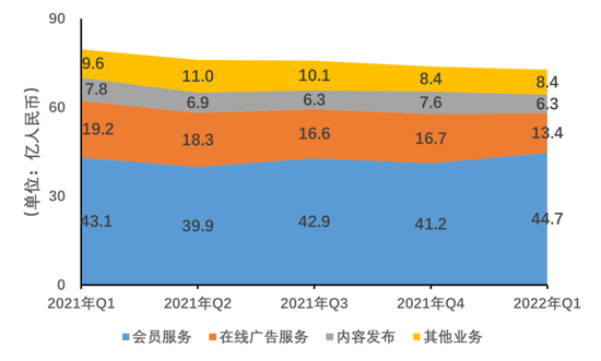 爱奇艺收入构成变化 数据来源：爱奇艺财报 制图：DoNews