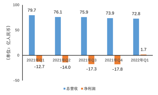 爱奇艺总营收及及利润变化数据来源：爱奇艺财报 制图：DoNews