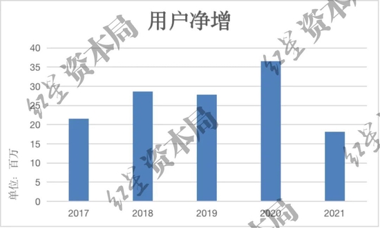 来源：公司财报、红星资本局