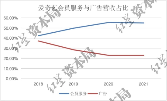 来源：公司财报、红星资本局