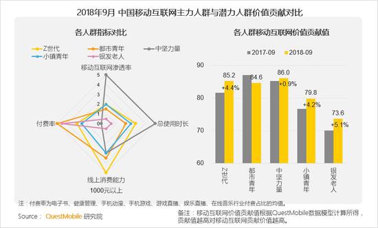 QuestMobile秋季報告:移動互聯(lián)網(wǎng)兩大梯隊已形成