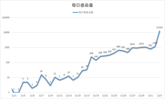 日均感染量图，最高13134台（从病毒服务器获取的数据）