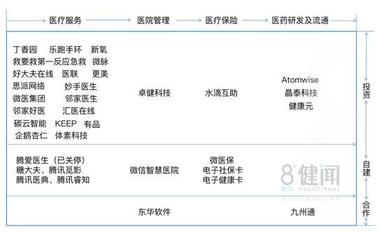 △腾讯已布局的医疗相关产品及业务 资料来源：八点健闻根据公开信息整理