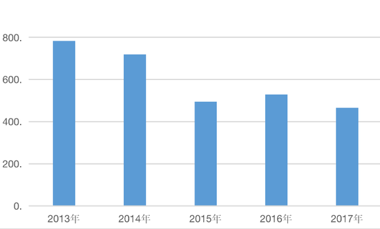 （娃哈哈2014—2017年营收图表）