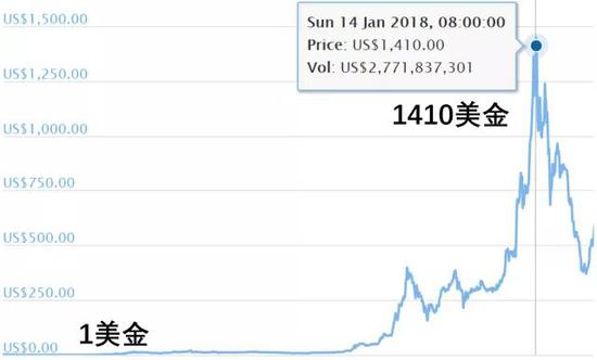 区块链骗局盘点，有人暴富，有人破产 涨姿势 第2张