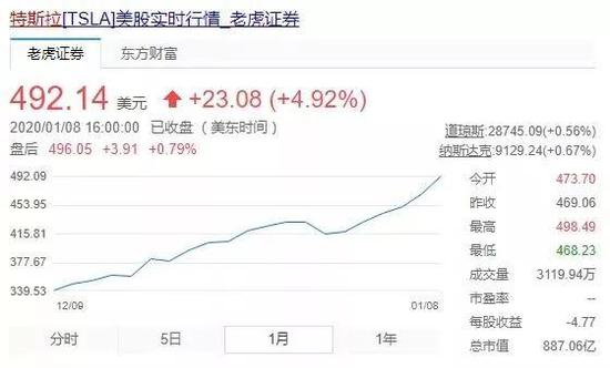狂人马斯克的2020开挂了，冒险家的人生注定波澜