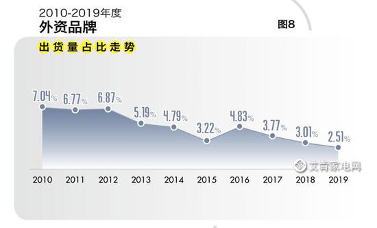 2019年度中国空调市场综述