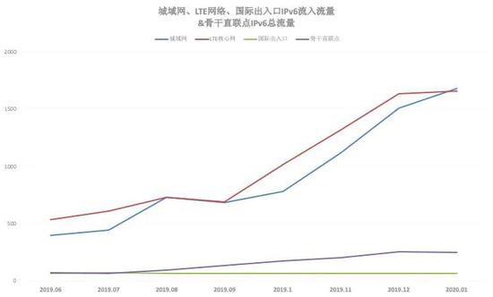 图3  城域网、LTE网络、国际出入口IPv6流入流量&amp;骨干直联点IPv6总流量