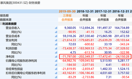 暴风集团开盘大跌 涉嫌信披违规遭证监会立案调查
