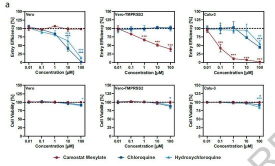 氯喹/羟氯喹（深蓝和浅蓝数据点）在Vero细胞中能够阻止新冠病毒进入细胞，但是在表达TMPRSS2的Vero细胞和Calu-3细胞中效果不良