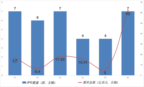 图注：2021年上半年每月赴美IPO数量及募资金额