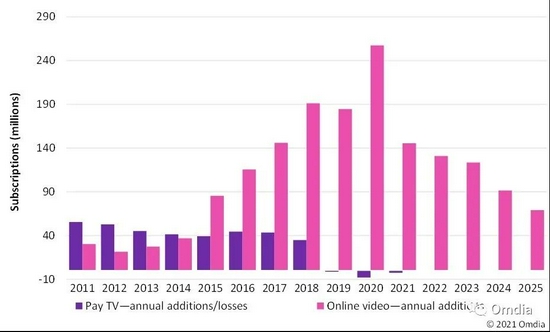 　　Figure 1: Global: Pay TV &amp; online video, annual subscription additions/losses, 2011–25 Source:Omdia
