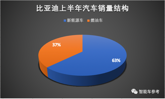 原来比亚迪造车这么不赚钱，最大营收竟靠手机代工