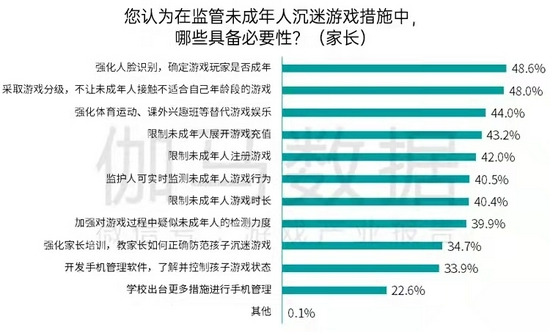 48.6%的家长认为要强化人脸识别