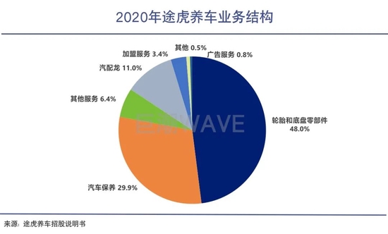 途虎养车，严冬上市