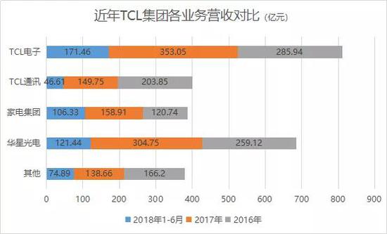 TCL分家深耕面板行业 欲挑战京东老大哥地位