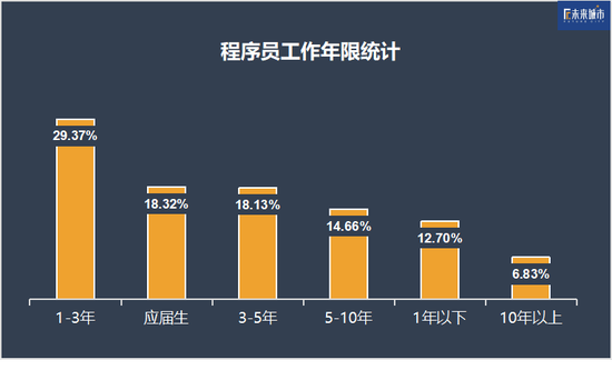 互联网前浪困境：招聘，限35岁以下