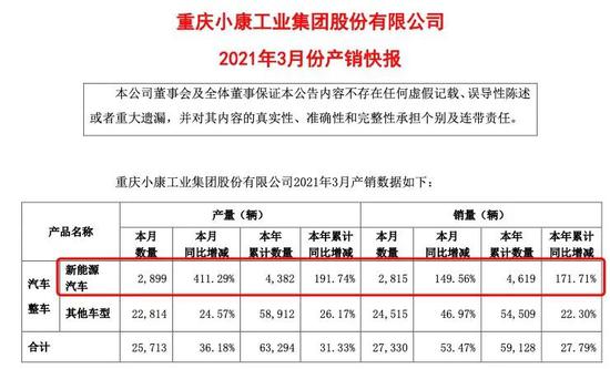 ▲小康工业今年第一季度新能源车销量情况